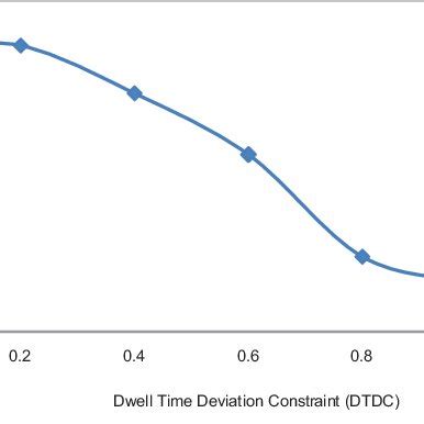 Increased dwell time: