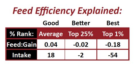 Increased feed efficiency: