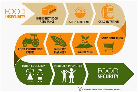 Increased food security: