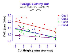 Increased forage yield: