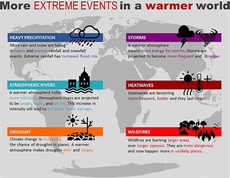 Increased frequency and intensity of extreme weather events (e.g., hurricanes, floods, droughts)