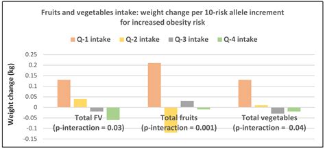 Increased fruit and vegetable intake: