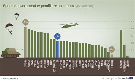 Increased government spending on defense: