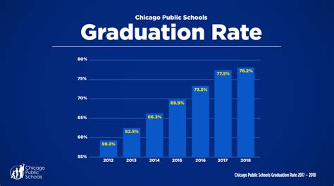 Increased graduation rates: