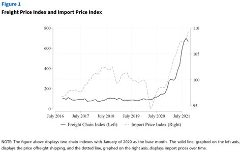 Increased import costs: