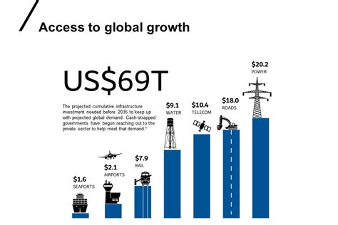 Increased infrastructure spending: