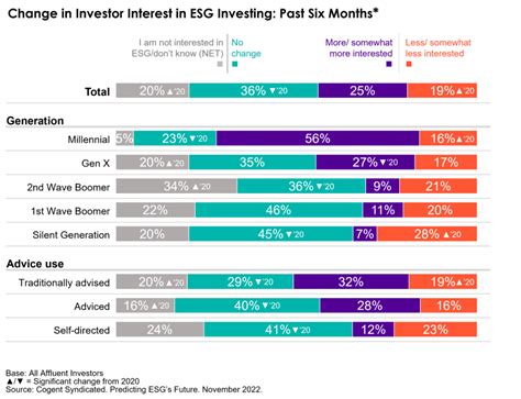 Increased investor interest in ESG: