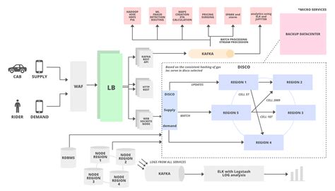 Increased level design complexity: