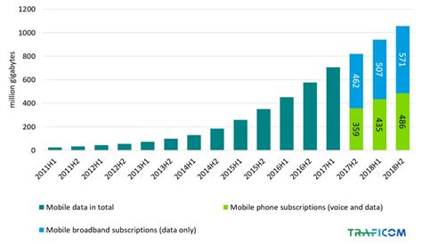 Increased mobile usage: