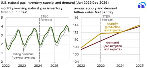 Increased natural gas demand: