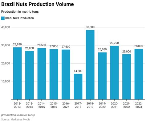 Increased nut production: