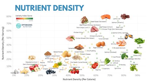 Increased nutrient density: