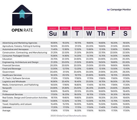 Increased open rates: