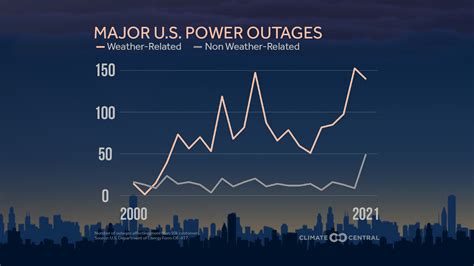 Increased outages: