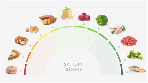 Increased satiety: