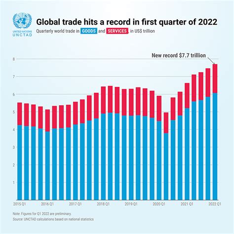 Increased trade and economic growth: