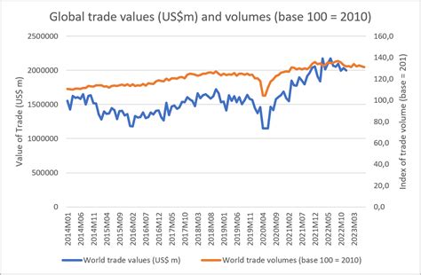 Increased trade volume: