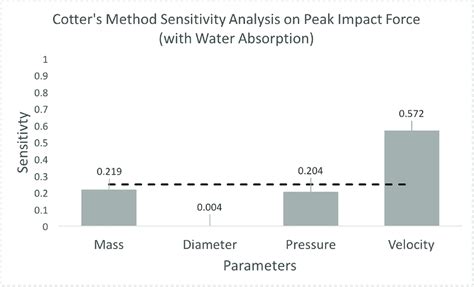 Increased water absorption: