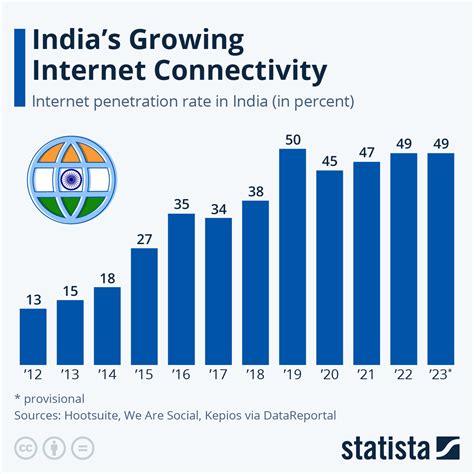 Increasing Internet penetration: