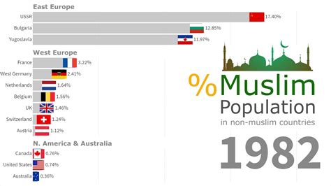 Increasing Muslim population: