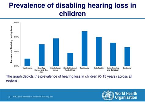 Increasing Prevalence of Hearing Loss: