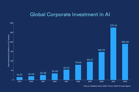 Increasing adoption of AI: