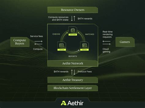 Increasing adoption of the Aethir Network: