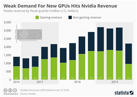 Increasing demand for GPUs: