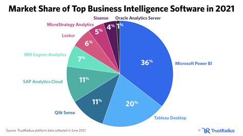 Increasing demand for business intelligence: