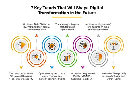 Increasing demand for digital transformation: