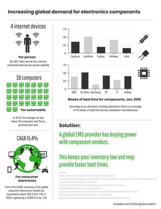 Increasing demand for electronic components: