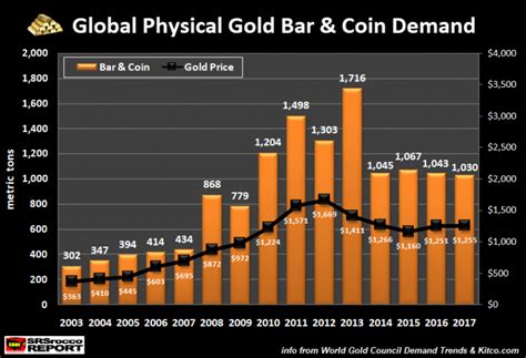 Increasing demand for gold from investors