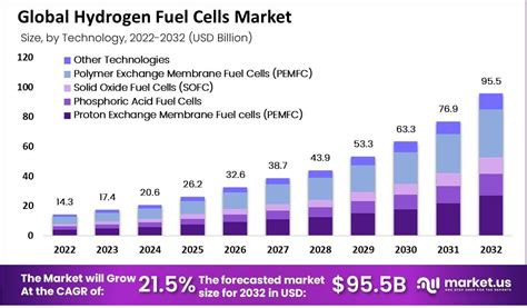 Increasing demand for hydrogen fuel cells: