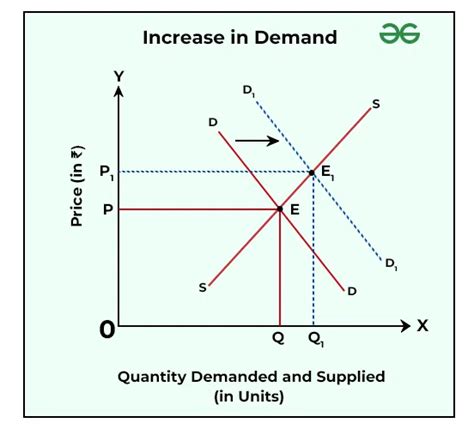 Increasing demand for its products: