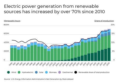 Increasing demand for renewable energy.