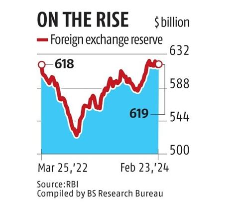 Increasing foreign exchange reserves: