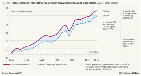 Increasing globalization: