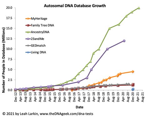 Increasing interest in DNA testing: