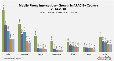 Increasing smartphone and internet penetration: