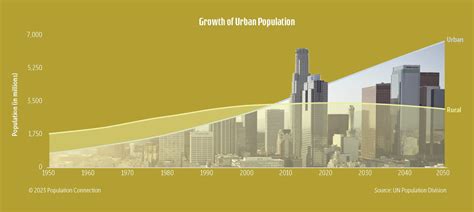 Increasing urbanization: