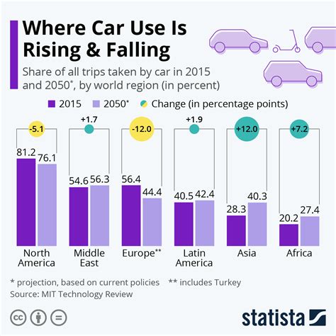 Increasing vehicle ownership: