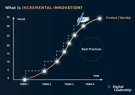 Incremental Innovations: