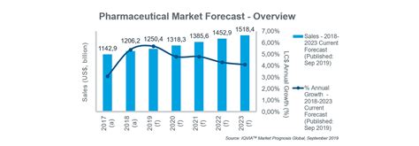 Incyte Pharmaceuticals Stock: 540% Growth in 5 Years