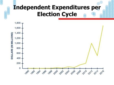 Independent Expenditures: A Guide to Election Influence