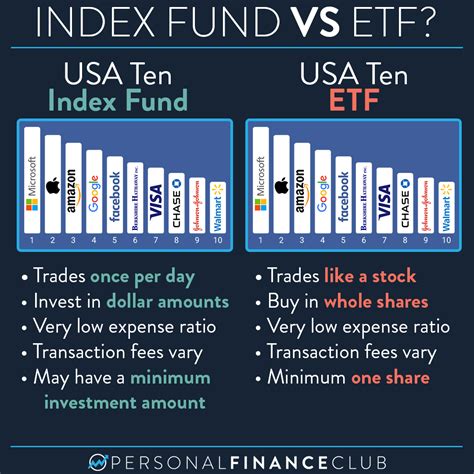 Index ETFs: