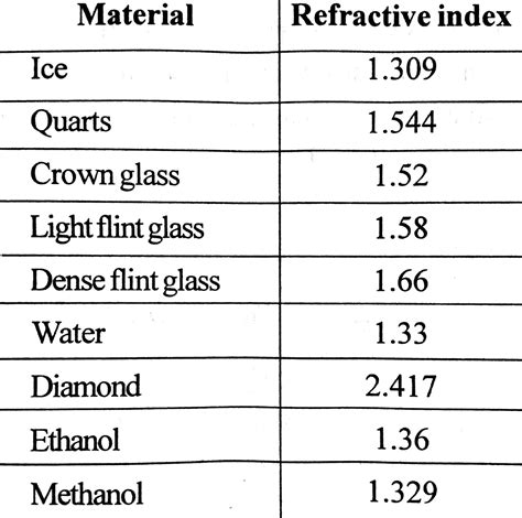 Index Of Refraction Chart