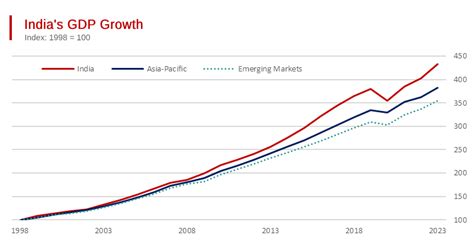 India's GDP Growth Rate: A Decade in Review