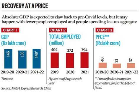 India's economic recovery: