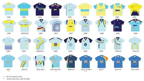 India Cricket Jersey Evolution: From History to Current Designs