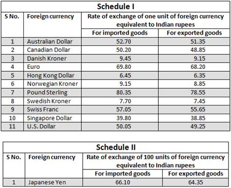 India Currency to US Dollars: Essential Conversion Guide